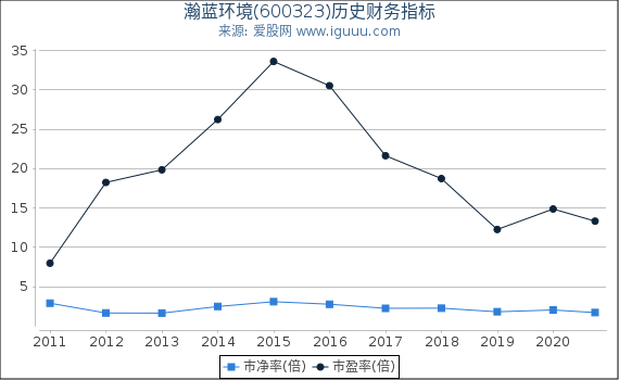 瀚蓝环境(600323)股东权益比率、固定资产比率等历史财务指标图 瀚蓝环境(600323)股东权益比率、固定资产比率等历史财务指标图