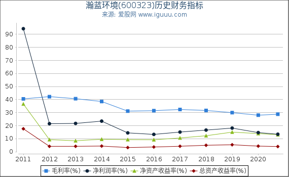 瀚蓝环境(600323)股东权益比率、固定资产比率等历史财务指标图 瀚蓝环境(600323)股东权益比率、固定资产比率等历史财务指标图