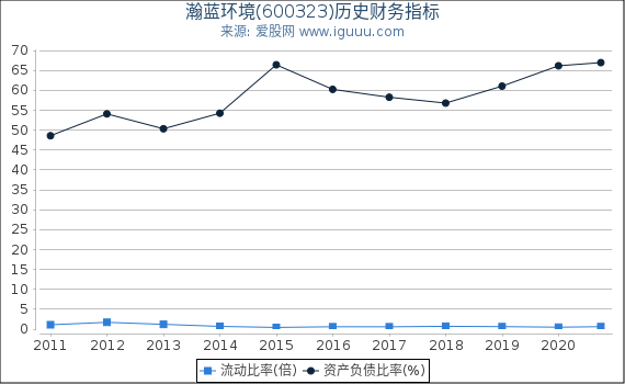 瀚蓝环境(600323)股东权益比率、固定资产比率等历史财务指标图 瀚蓝环境(600323)股东权益比率、固定资产比率等历史财务指标图