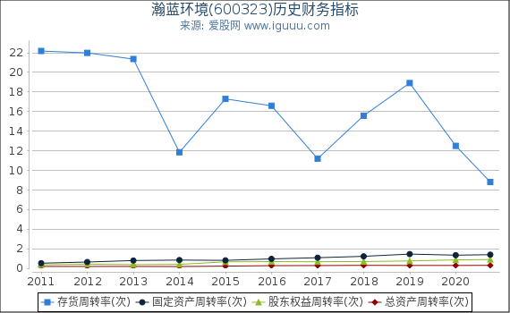 瀚蓝环境(600323)股东权益比率、固定资产比率等历史财务指标图 瀚蓝环境(600323)股东权益比率、固定资产比率等历史财务指标图