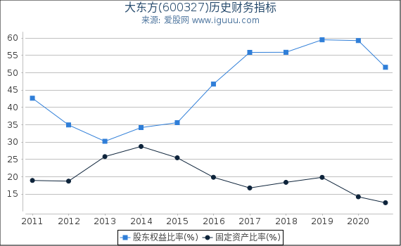 大东方(600327)股东权益比率、固定资产比率等历史财务指标图 大东方(600327)股东权益比率、固定资产比率等历史财务指标图