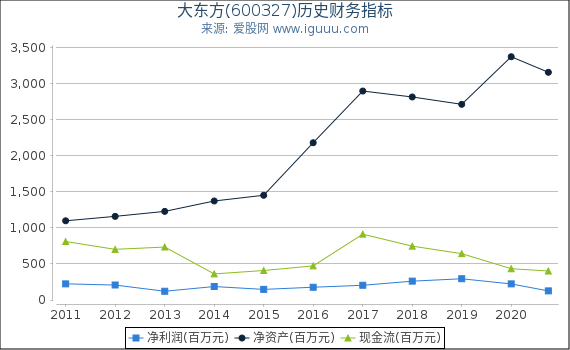 大东方(600327)股东权益比率、固定资产比率等历史财务指标图 大东方(600327)股东权益比率、固定资产比率等历史财务指标图