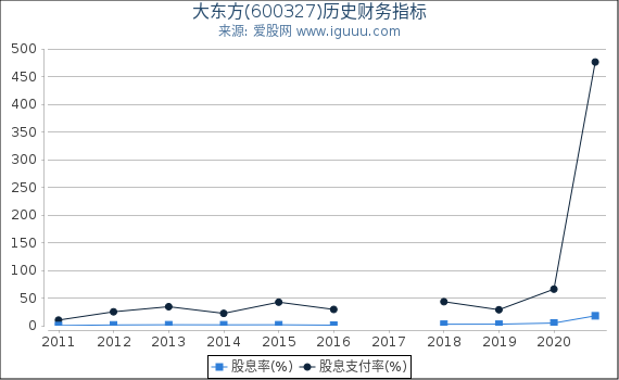 大东方(600327)股东权益比率、固定资产比率等历史财务指标图 大东方(600327)股东权益比率、固定资产比率等历史财务指标图