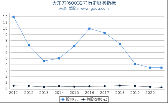 大东方(600327)股东权益比率、固定资产比率等历史财务指标图 大东方(600327)股东权益比率、固定资产比率等历史财务指标图