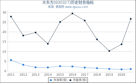大东方(600327)股东权益比率、固定资产比率等历史财务指标图 大东方(600327)股东权益比率、固定资产比率等历史财务指标图