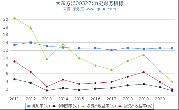大东方(600327)股东权益比率、固定资产比率等历史财务指标图 大东方(600327)股东权益比率、固定资产比率等历史财务指标图