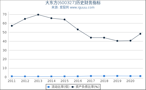 大东方(600327)股东权益比率、固定资产比率等历史财务指标图 大东方(600327)股东权益比率、固定资产比率等历史财务指标图