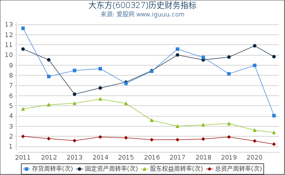 大东方(600327)股东权益比率、固定资产比率等历史财务指标图 大东方(600327)股东权益比率、固定资产比率等历史财务指标图