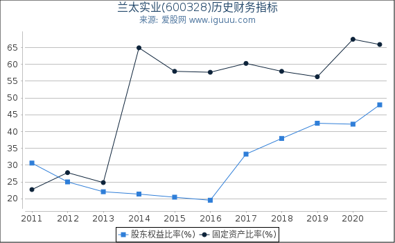 兰太实业(600328)股东权益比率、固定资产比率等历史财务指标图 兰太实业(600328)股东权益比率、固定资产比率等历史财务指标图