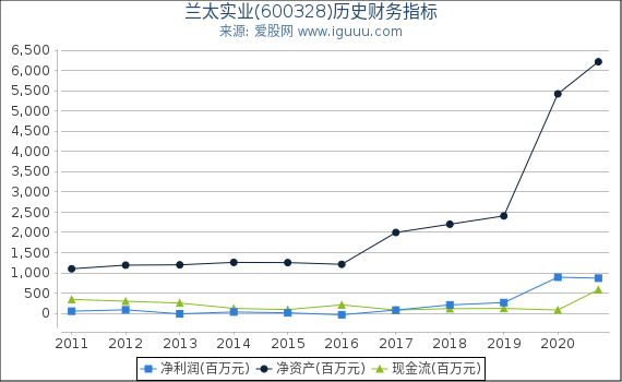 兰太实业(600328)股东权益比率、固定资产比率等历史财务指标图 兰太实业(600328)股东权益比率、固定资产比率等历史财务指标图