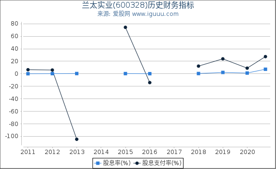 兰太实业(600328)股东权益比率、固定资产比率等历史财务指标图 兰太实业(600328)股东权益比率、固定资产比率等历史财务指标图