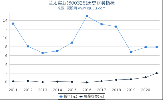 兰太实业(600328)股东权益比率、固定资产比率等历史财务指标图 兰太实业(600328)股东权益比率、固定资产比率等历史财务指标图