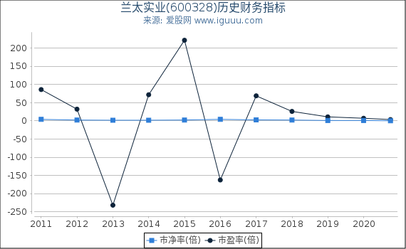 兰太实业(600328)股东权益比率、固定资产比率等历史财务指标图 兰太实业(600328)股东权益比率、固定资产比率等历史财务指标图