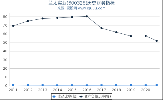 兰太实业(600328)股东权益比率、固定资产比率等历史财务指标图 兰太实业(600328)股东权益比率、固定资产比率等历史财务指标图