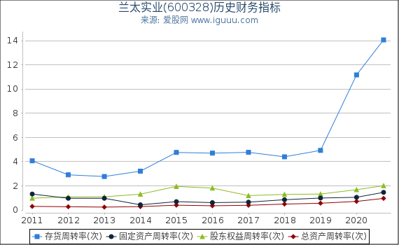 兰太实业(600328)股东权益比率、固定资产比率等历史财务指标图 兰太实业(600328)股东权益比率、固定资产比率等历史财务指标图