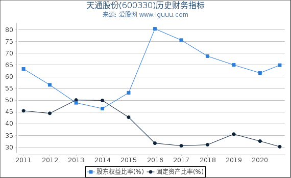 天通股份(600330)股东权益比率、固定资产比率等历史财务指标图 天通股份(600330)股东权益比率、固定资产比率等历史财务指标图