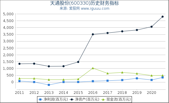 天通股份(600330)股东权益比率、固定资产比率等历史财务指标图 天通股份(600330)股东权益比率、固定资产比率等历史财务指标图