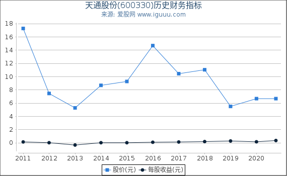 天通股份(600330)股东权益比率、固定资产比率等历史财务指标图 天通股份(600330)股东权益比率、固定资产比率等历史财务指标图