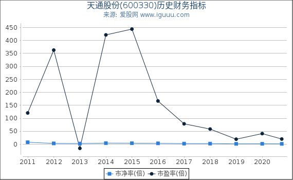 天通股份(600330)股东权益比率、固定资产比率等历史财务指标图 天通股份(600330)股东权益比率、固定资产比率等历史财务指标图