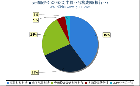 天通股份(600330)主营业务构成图(按行业) 天通股份(600330)主营业务构成图(按行业)
