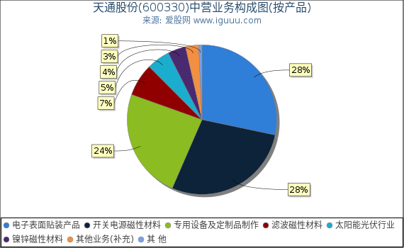天通股份(600330)主营业务构成图(按产品) 天通股份(600330)主营业务构成图(按产品)