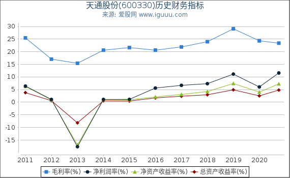 天通股份(600330)股东权益比率、固定资产比率等历史财务指标图 天通股份(600330)股东权益比率、固定资产比率等历史财务指标图