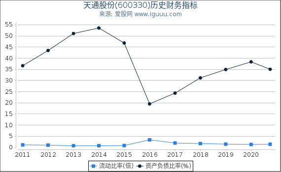 天通股份(600330)股东权益比率、固定资产比率等历史财务指标图 天通股份(600330)股东权益比率、固定资产比率等历史财务指标图