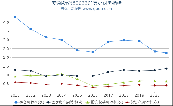天通股份(600330)股东权益比率、固定资产比率等历史财务指标图 天通股份(600330)股东权益比率、固定资产比率等历史财务指标图