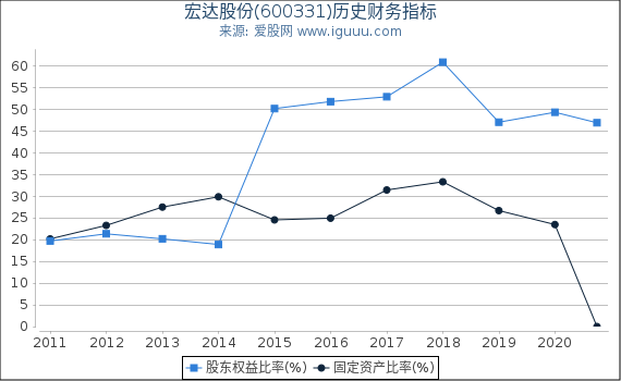 宏达股份(600331)股东权益比率、固定资产比率等历史财务指标图 宏达股份(600331)股东权益比率、固定资产比率等历史财务指标图