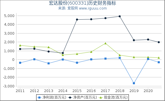 宏达股份(600331)股东权益比率、固定资产比率等历史财务指标图 宏达股份(600331)股东权益比率、固定资产比率等历史财务指标图