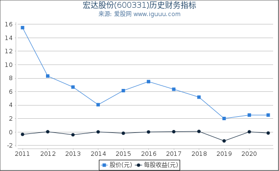 宏达股份(600331)股东权益比率、固定资产比率等历史财务指标图 宏达股份(600331)股东权益比率、固定资产比率等历史财务指标图