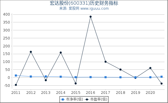 宏达股份(600331)股东权益比率、固定资产比率等历史财务指标图 宏达股份(600331)股东权益比率、固定资产比率等历史财务指标图