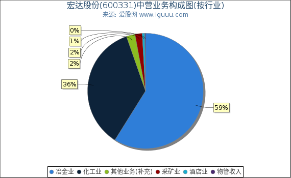 宏达股份(600331)主营业务构成图(按行业) 宏达股份(600331)主营业务构成图(按行业)