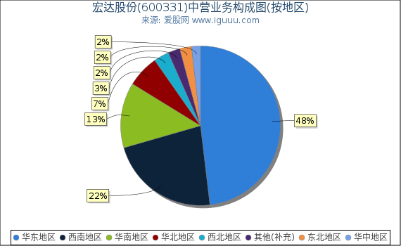 宏达股份(600331)主营业务构成图(按地区) 宏达股份(600331)主营业务构成图(按地区)