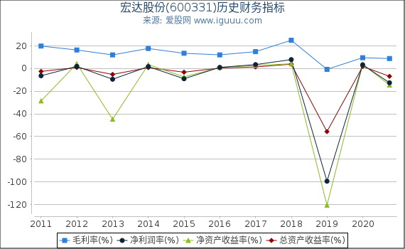 宏达股份(600331)股东权益比率、固定资产比率等历史财务指标图 宏达股份(600331)股东权益比率、固定资产比率等历史财务指标图
