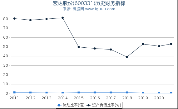 宏达股份(600331)股东权益比率、固定资产比率等历史财务指标图 宏达股份(600331)股东权益比率、固定资产比率等历史财务指标图