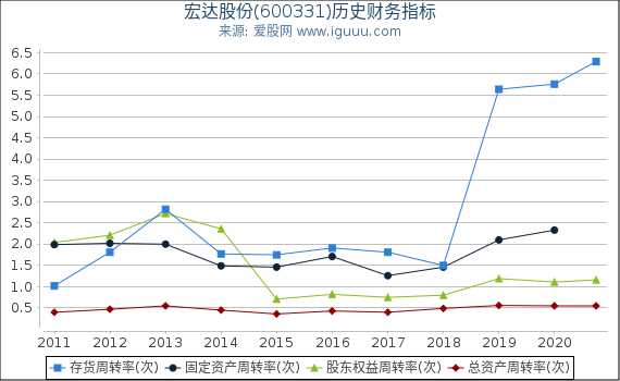宏达股份(600331)股东权益比率、固定资产比率等历史财务指标图 宏达股份(600331)股东权益比率、固定资产比率等历史财务指标图