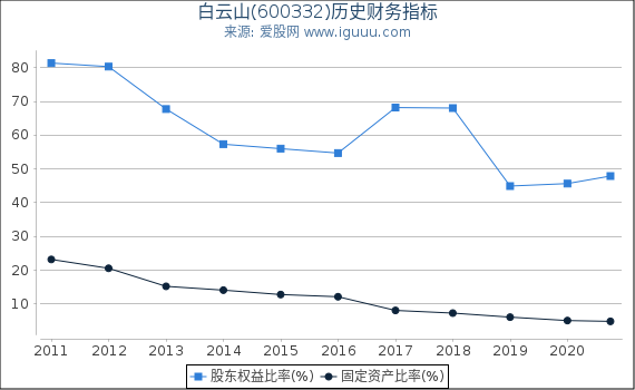白云山(600332)股东权益比率、固定资产比率等历史财务指标图 白云山(600332)股东权益比率、固定资产比率等历史财务指标图