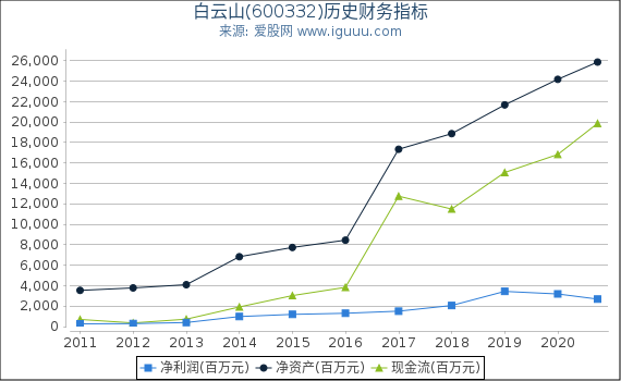 白云山(600332)股东权益比率、固定资产比率等历史财务指标图 白云山(600332)股东权益比率、固定资产比率等历史财务指标图