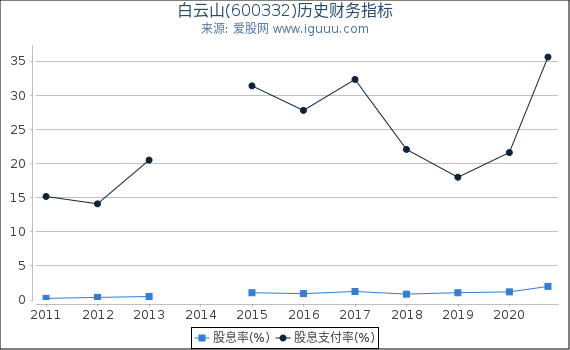 白云山(600332)股东权益比率、固定资产比率等历史财务指标图 白云山(600332)股东权益比率、固定资产比率等历史财务指标图