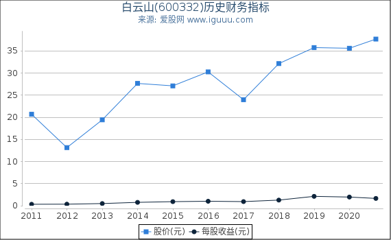 白云山(600332)股东权益比率、固定资产比率等历史财务指标图 白云山(600332)股东权益比率、固定资产比率等历史财务指标图