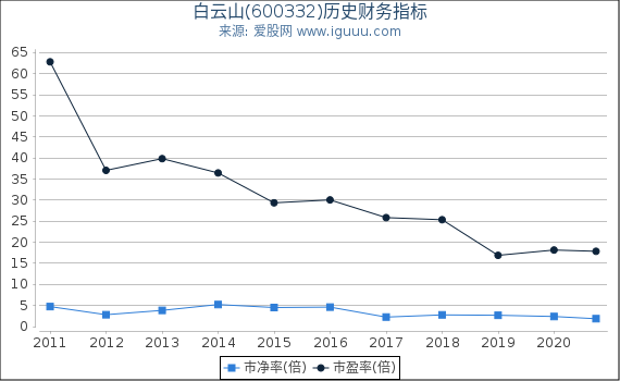 白云山(600332)股东权益比率、固定资产比率等历史财务指标图 白云山(600332)股东权益比率、固定资产比率等历史财务指标图