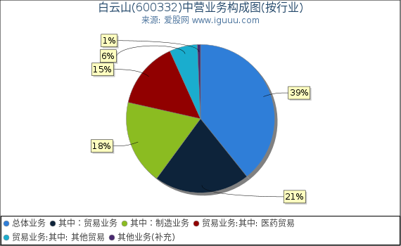 白云山(600332)主营业务构成图(按行业) 白云山(600332)主营业务构成图(按行业)