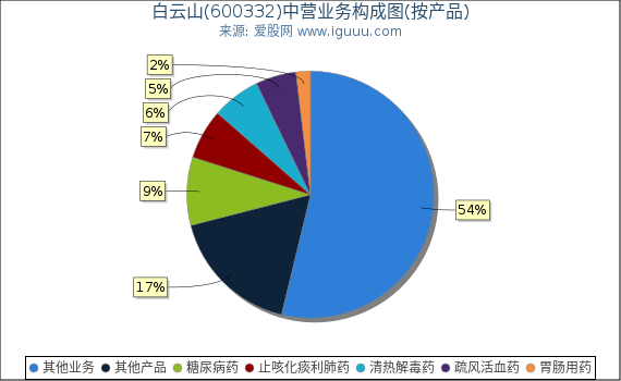 白云山(600332)主营业务构成图(按产品) 白云山(600332)主营业务构成图(按产品)