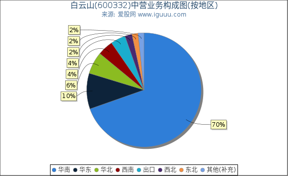白云山(600332)主营业务构成图(按地区) 白云山(600332)主营业务构成图(按地区)