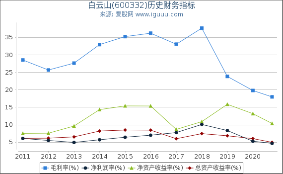 白云山(600332)股东权益比率、固定资产比率等历史财务指标图 白云山(600332)股东权益比率、固定资产比率等历史财务指标图