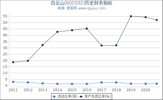 白云山(600332)股东权益比率、固定资产比率等历史财务指标图 白云山(600332)股东权益比率、固定资产比率等历史财务指标图