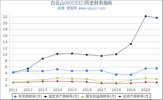 白云山(600332)股东权益比率、固定资产比率等历史财务指标图 白云山(600332)股东权益比率、固定资产比率等历史财务指标图