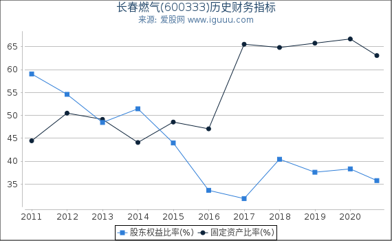 长春燃气(600333)股东权益比率、固定资产比率等历史财务指标图