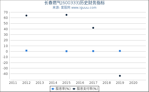长春燃气(600333)股东权益比率、固定资产比率等历史财务指标图
